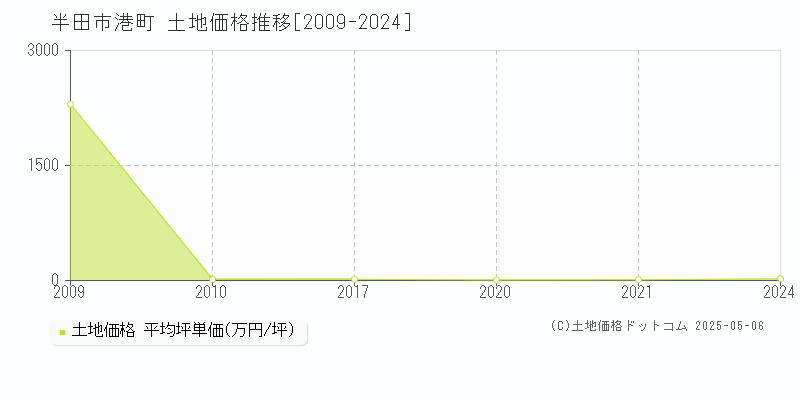 半田市港町の土地価格推移グラフ 