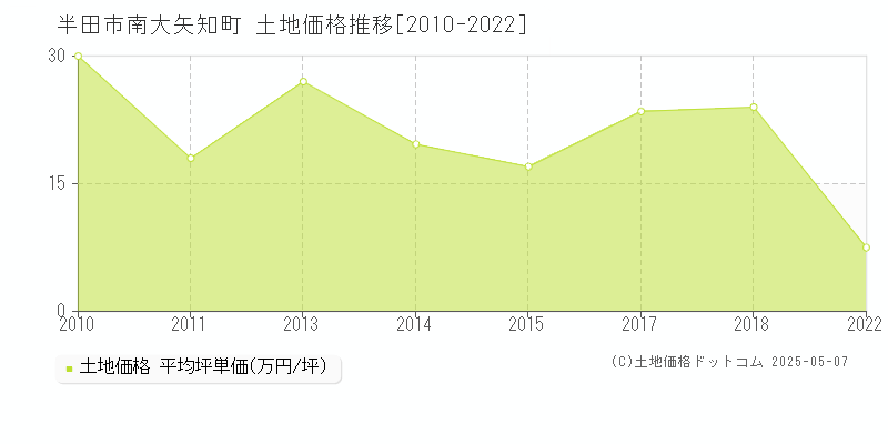 南大矢知町(半田市)の土地価格推移グラフ(坪単価)[2010-2022年]