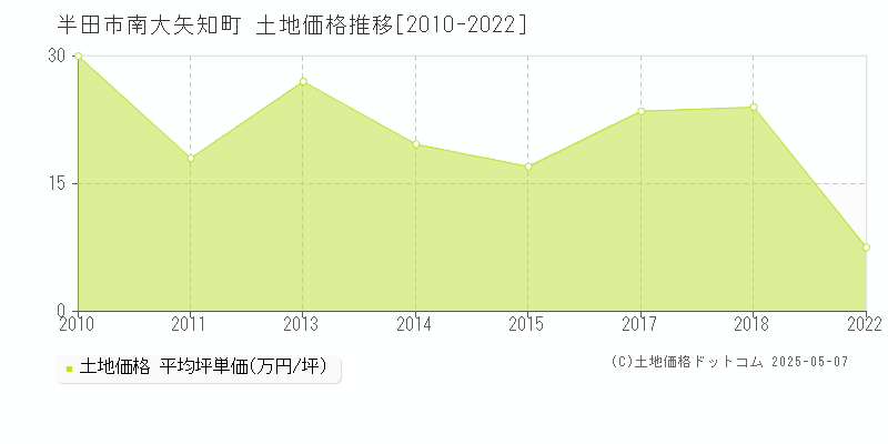 半田市南大矢知町の土地価格推移グラフ 