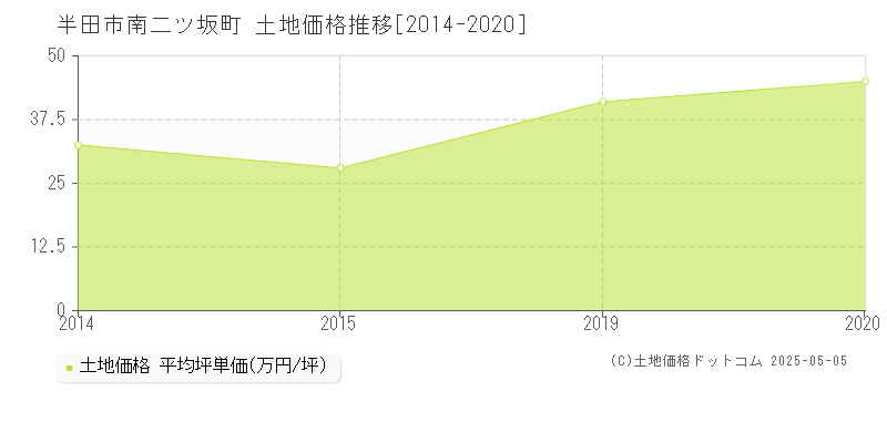 南二ツ坂町(半田市)の土地価格推移グラフ(坪単価)[2014-2020年]