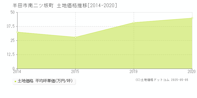 半田市南二ツ坂町の土地価格推移グラフ 