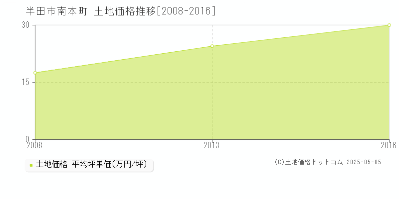 南本町(半田市)の土地価格推移グラフ(坪単価)[2008-2016年]