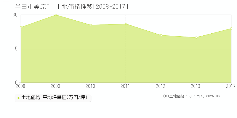 美原町(半田市)の土地価格推移グラフ(坪単価)[2008-2017年]