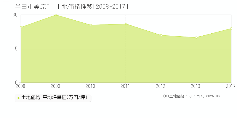 半田市美原町の土地価格推移グラフ 