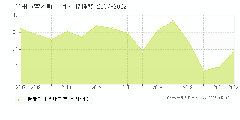 宮本町(半田市)の土地価格推移グラフ(坪単価)[2007-2022年]