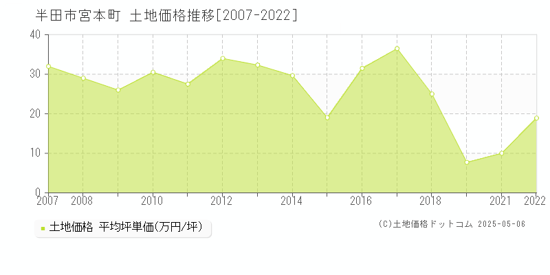 半田市宮本町の土地価格推移グラフ 