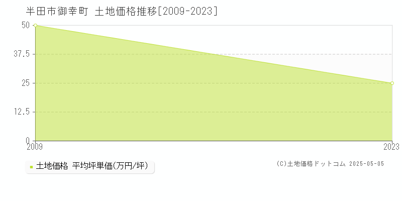 御幸町(半田市)の土地価格推移グラフ(坪単価)[2009-2023年]