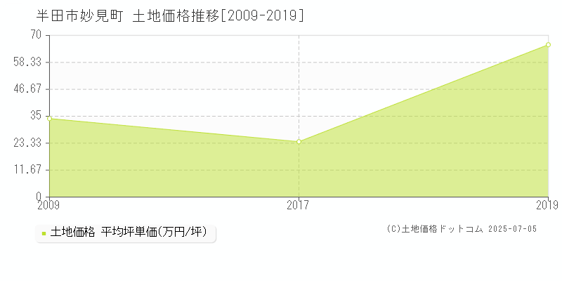 妙見町(半田市)の土地価格推移グラフ(坪単価)[2009-2019年]