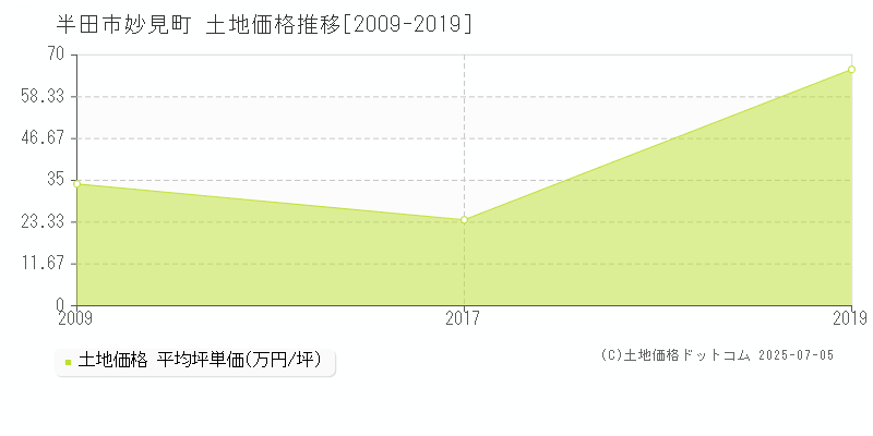 半田市妙見町の土地価格推移グラフ 