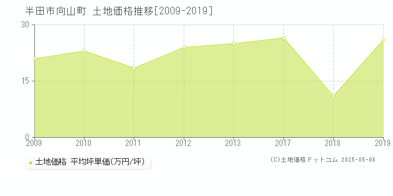 向山町(半田市)の土地価格推移グラフ(坪単価)[2009-2019年]