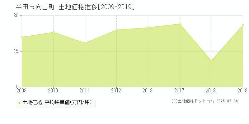 半田市向山町の土地価格推移グラフ 