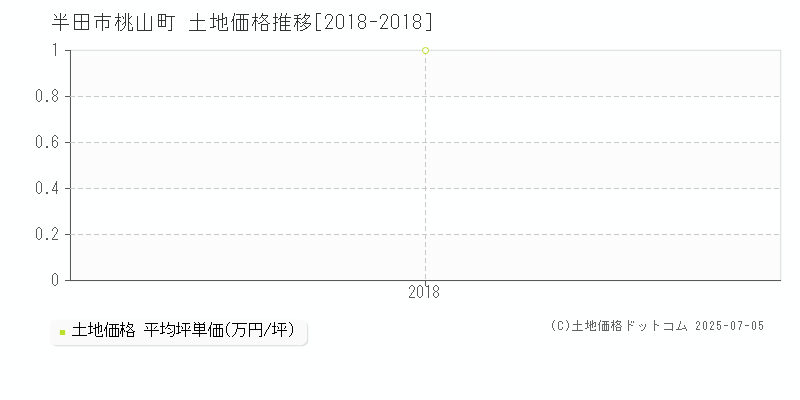 半田市桃山町の土地価格推移グラフ 