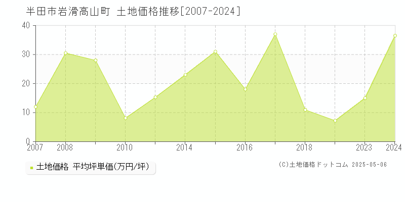 岩滑高山町(半田市)の土地価格推移グラフ(坪単価)[2007-2024年]