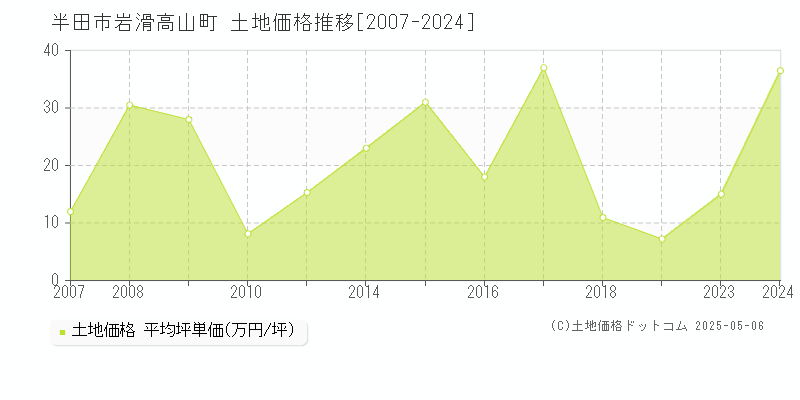 半田市岩滑高山町の土地価格推移グラフ 