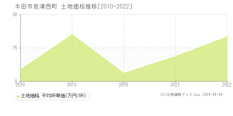 岩滑西町(半田市)の土地価格推移グラフ(坪単価)[2010-2022年]