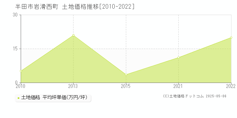 半田市岩滑西町の土地価格推移グラフ 