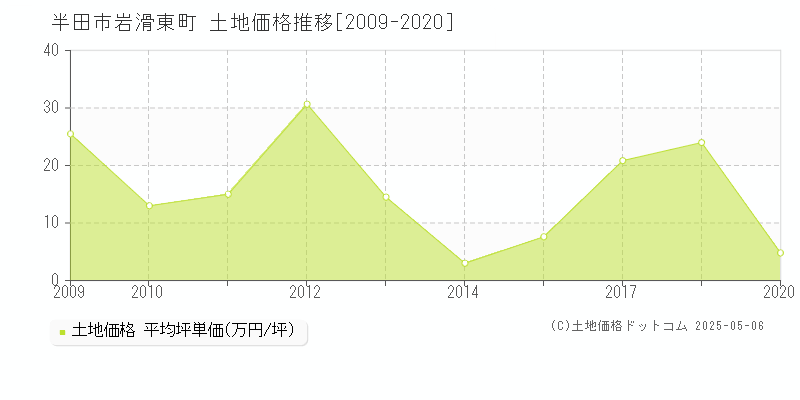 岩滑東町(半田市)の土地価格推移グラフ(坪単価)[2009-2020年]