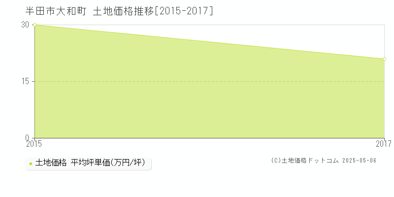 大和町(半田市)の土地価格推移グラフ(坪単価)[2015-2017年]