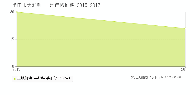 半田市大和町の土地価格推移グラフ 