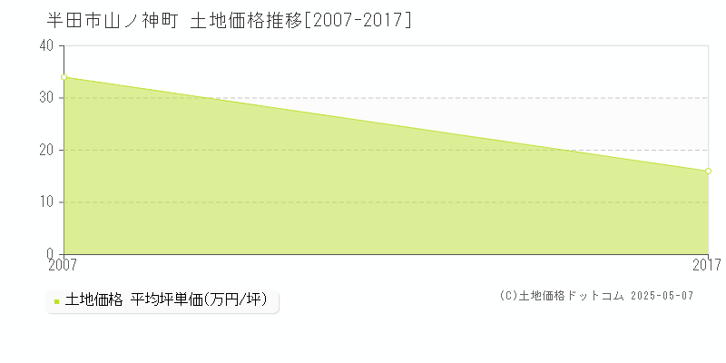 半田市山ノ神町の土地価格推移グラフ 