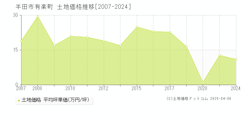 半田市有楽町の土地価格推移グラフ 