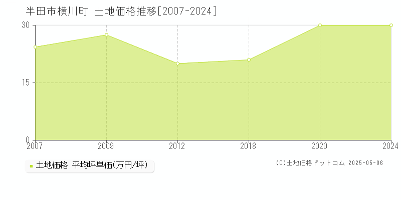 横川町(半田市)の土地価格推移グラフ(坪単価)[2007-2024年]