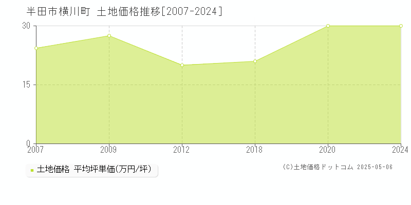 半田市横川町の土地価格推移グラフ 