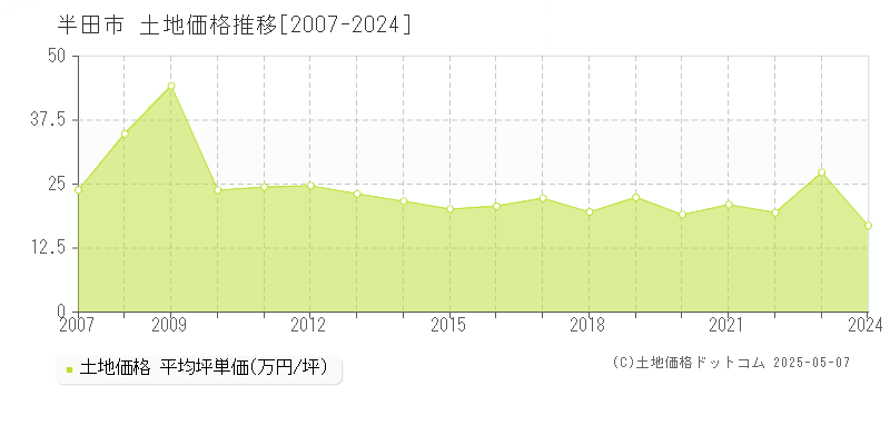 半田市(愛知県)の土地価格推移グラフ(坪単価)[2007-2024年]