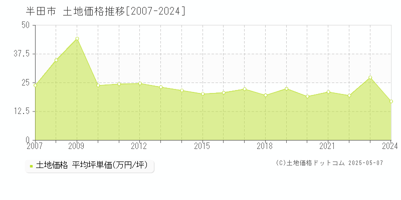 半田市の土地取引事例推移グラフ 