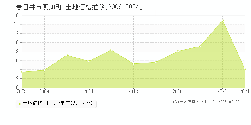 明知町(春日井市)の土地価格推移グラフ(坪単価)[2008-2024年]