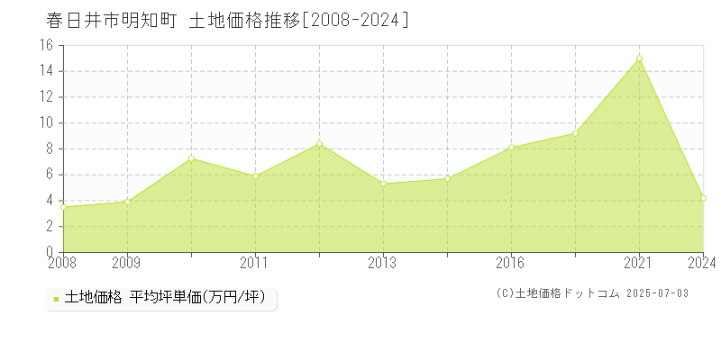 春日井市明知町の土地価格推移グラフ 