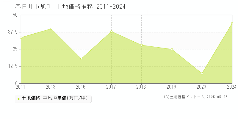 旭町(春日井市)の土地価格推移グラフ(坪単価)[2011-2024年]