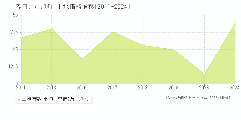 春日井市旭町の土地価格推移グラフ 