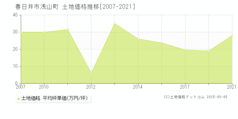 浅山町(春日井市)の土地価格推移グラフ(坪単価)[2007-2021年]