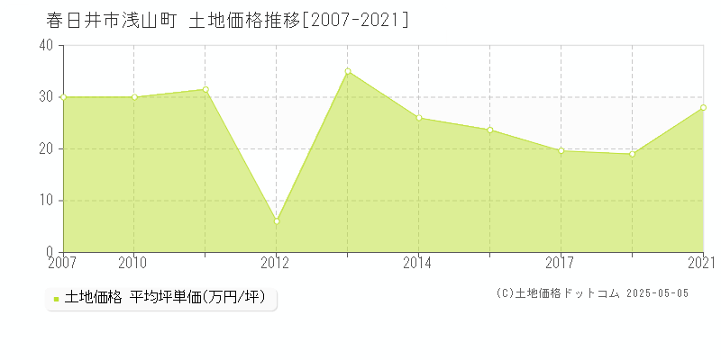 春日井市浅山町の土地価格推移グラフ 