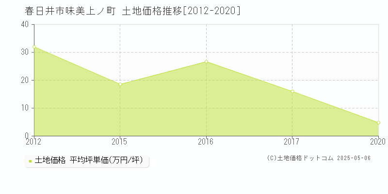 味美上ノ町(春日井市)の土地価格推移グラフ(坪単価)[2012-2020年]