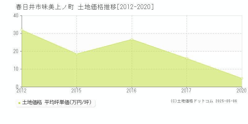 春日井市味美上ノ町の土地価格推移グラフ 