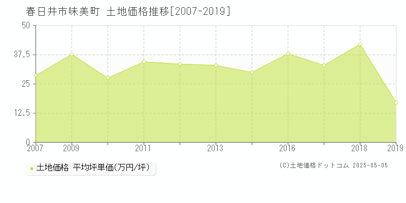 味美町(春日井市)の土地価格推移グラフ(坪単価)[2007-2019年]