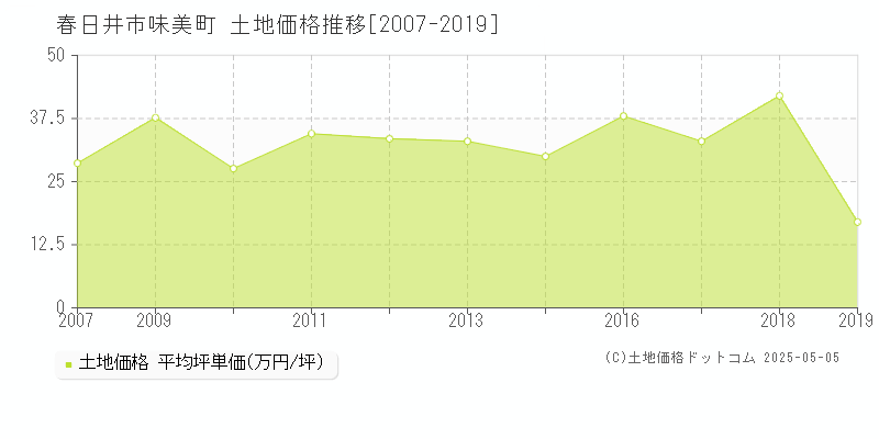 春日井市味美町の土地価格推移グラフ 
