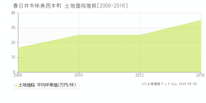 味美西本町(春日井市)の土地価格推移グラフ(坪単価)[2008-2016年]