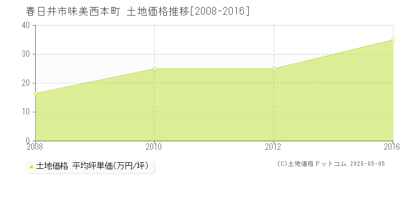 春日井市味美西本町の土地価格推移グラフ 