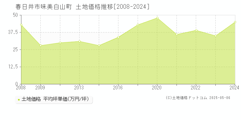 味美白山町(春日井市)の土地価格推移グラフ(坪単価)[2008-2024年]
