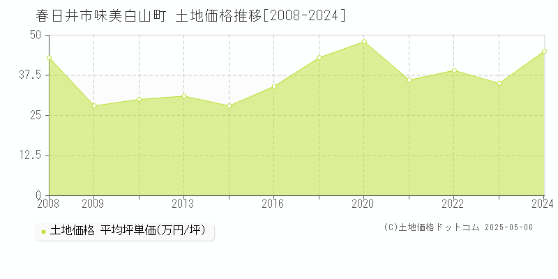 春日井市味美白山町の土地価格推移グラフ 