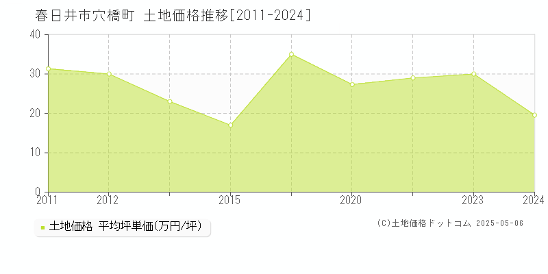穴橋町(春日井市)の土地価格推移グラフ(坪単価)[2011-2024年]