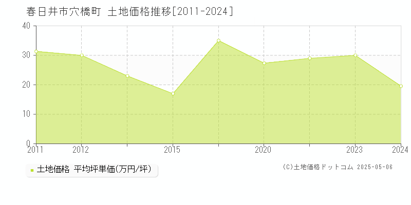 春日井市穴橋町の土地価格推移グラフ 