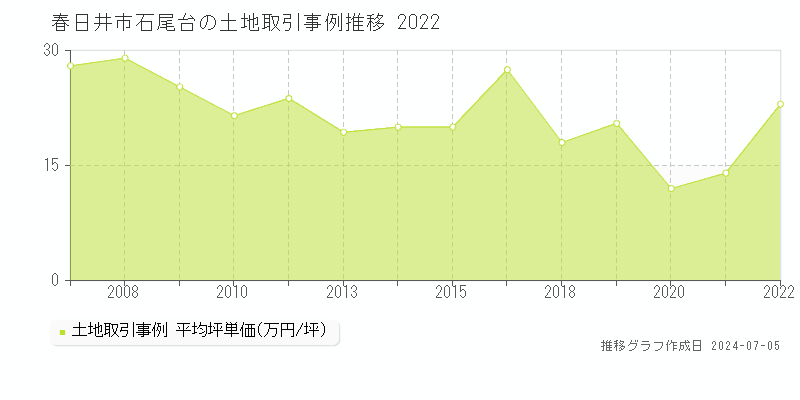 春日井市石尾台の土地価格推移グラフ 