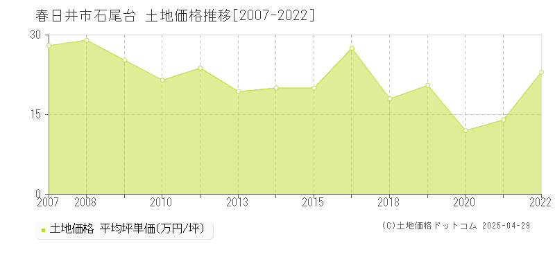 春日井市石尾台の土地価格推移グラフ 