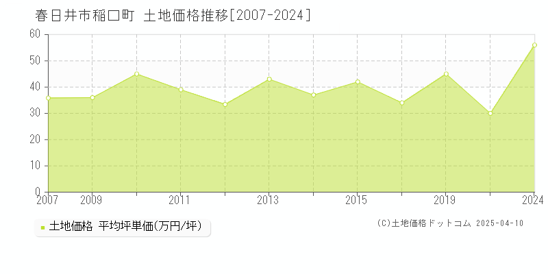 春日井市稲口町の土地価格推移グラフ 