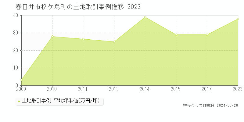春日井市杁ケ島町の土地価格推移グラフ 