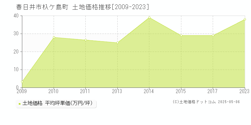 杁ケ島町(春日井市)の土地価格推移グラフ(坪単価)[2009-2023年]